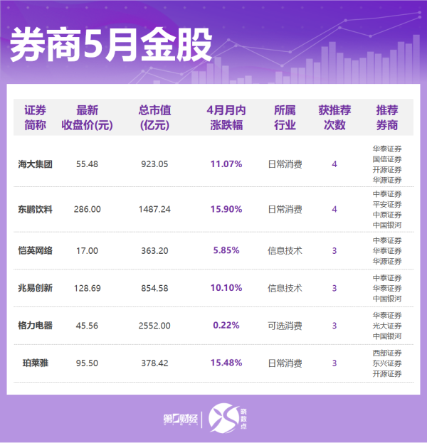 第一配资网 券商5月金股出炉：这些股获力挺 看好消费、成长方向