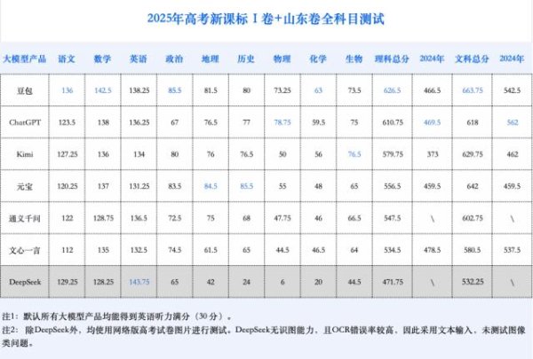 股票配资社区 大模型再「战」高考：从一本直升 985